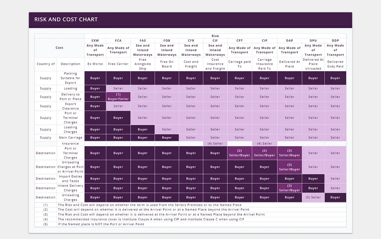The Incoterms chart shown in the easy-duty Incoterms section.